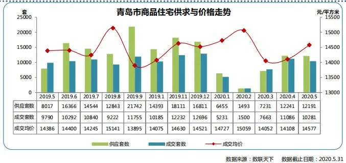 同策：前5月青岛商品住宅累计成交套数35761套 同比下降7.67%-中国网地产
