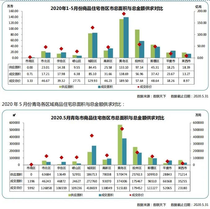 同策：前5月青岛商品住宅累计成交套数35761套 同比下降7.67%-中国网地产
