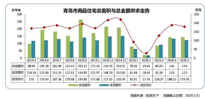 同策：前5月青岛商品住宅累计成交套数35761套 同比下降7.67%-中国网地产