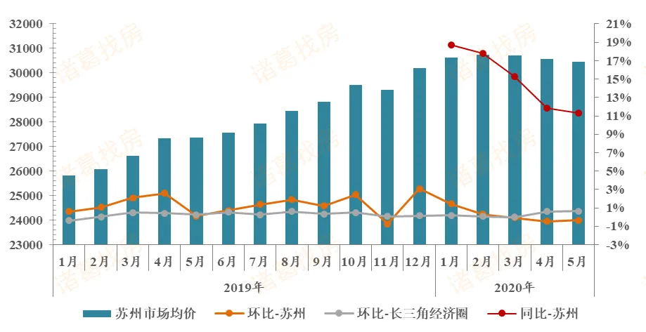 诸葛找房：前5月苏州新房成交量超去年同期 二手房价格上升-中国网地产