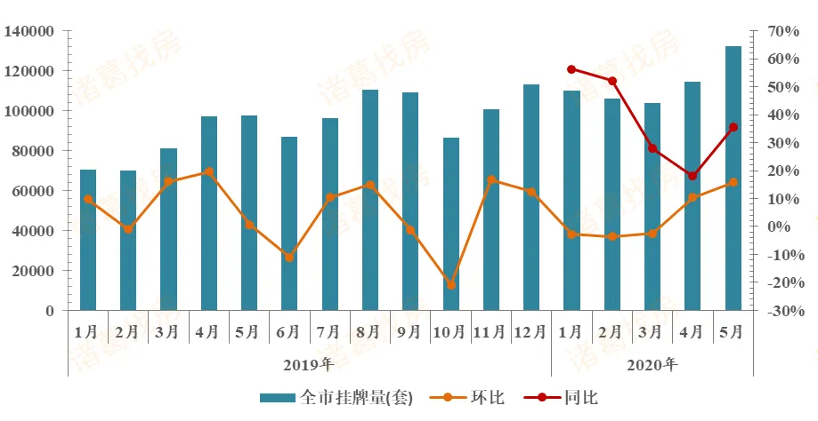 诸葛找房：前5月苏州新房成交量超去年同期 二手房价格上升-中国网地产