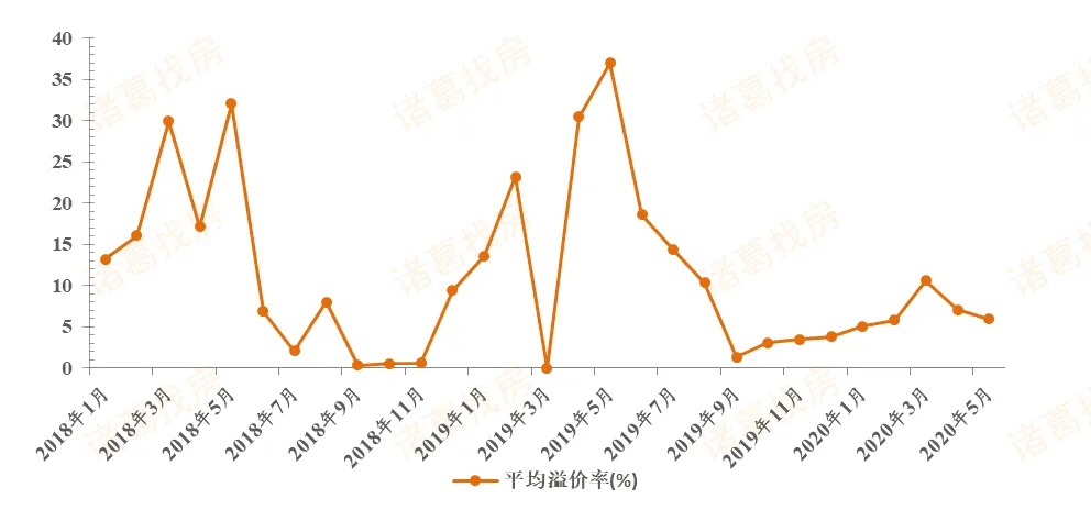 诸葛找房：前5月苏州新房成交量超去年同期 二手房价格上升-中国网地产