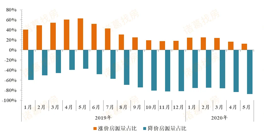 诸葛找房：前5月苏州新房成交量超去年同期 二手房价格上升-中国网地产
