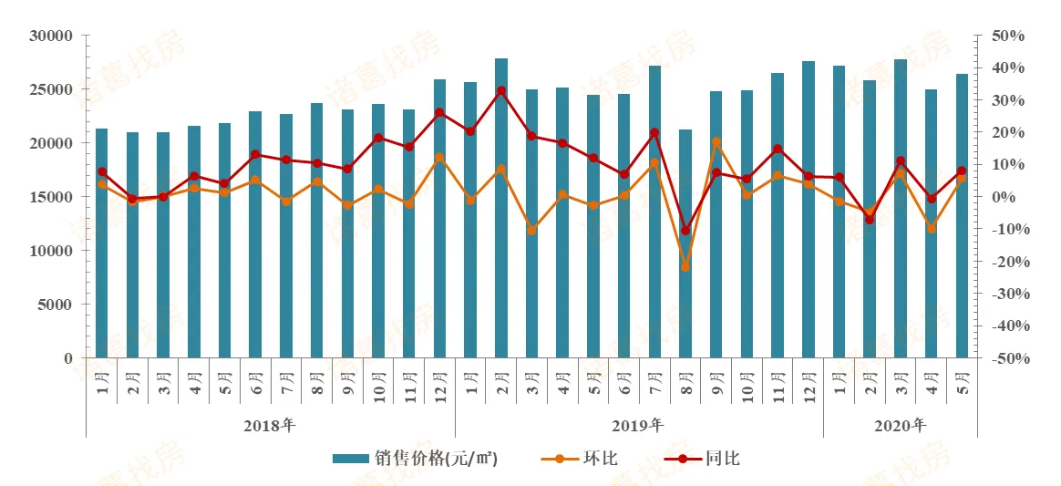 诸葛找房：前5月苏州新房成交量超去年同期 二手房价格上升-中国网地产