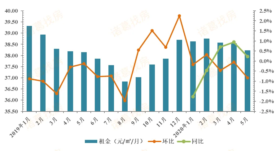 诸葛找房：前5月苏州新房成交量超去年同期 二手房价格上升-中国网地产