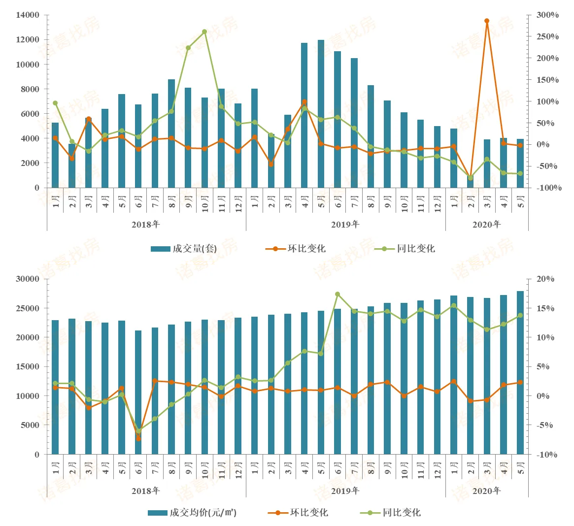 诸葛找房：前5月苏州新房成交量超去年同期 二手房价格上升-中国网地产