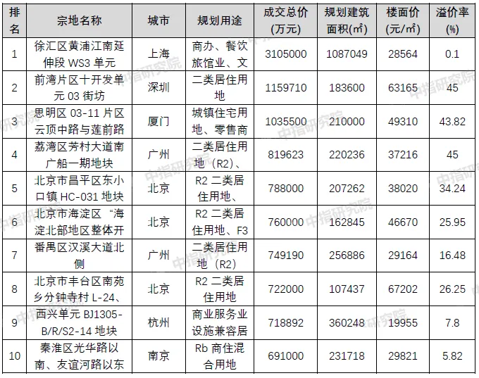中指院：地价又涨了！前5月300城住宅用地出让金超1.6万亿-中国网地产