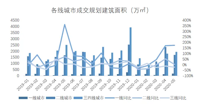 中指院：地价又涨了！前5月300城住宅用地出让金超1.6万亿-中国网地产
