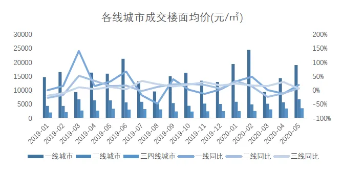 中指院：地价又涨了！前5月300城住宅用地出让金超1.6万亿-中国网地产