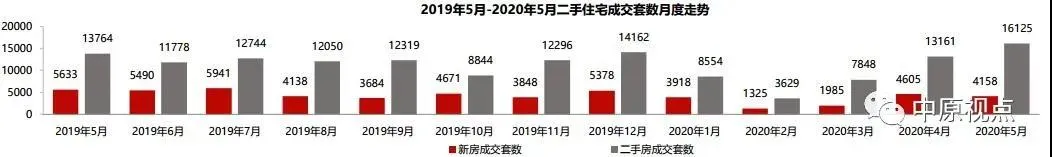 中原地产：5月北京二手市场网签16125套 环比上涨23%-中国网地产