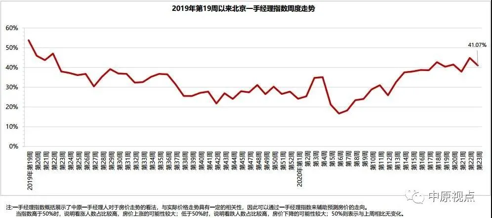 中原地产：5月北京二手市场网签16125套 环比上涨23%-中国网地产