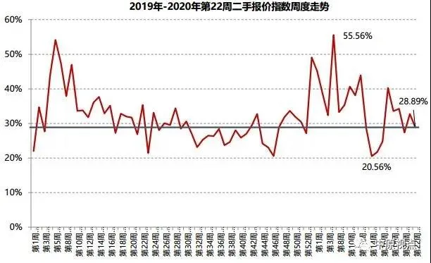 中原地产：5月北京二手市场网签16125套 环比上涨23%-中国网地产