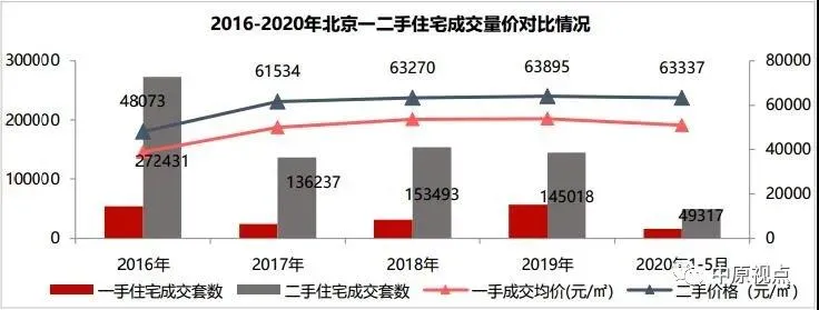 中原地产：5月北京二手市场网签16125套 环比上涨23%-中国网地产