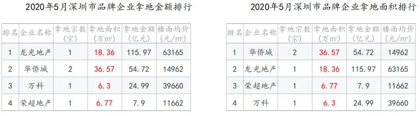 中指院:1-5月深圳住房价格同比涨超14% 写字楼供过于求-中国网地产 中指院:1-5月深圳住房价格同比涨超14% 写字楼供过于求-中国网地产