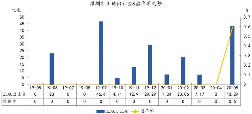 中指院:1-5月深圳住房价格同比涨超14% 写字楼供过于求-中国网地产 中指院:1-5月深圳住房价格同比涨超14% 写字楼供过于求-中国网地产