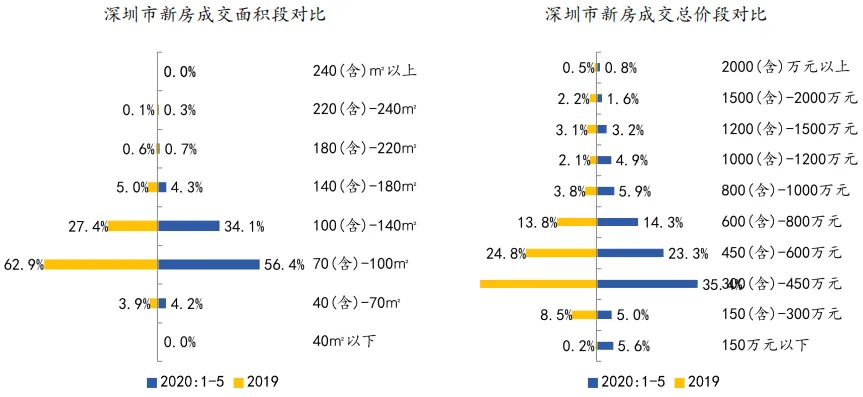 中指院:1-5月深圳住房价格同比涨超14% 写字楼供过于求-中国网地产 中指院:1-5月深圳住房价格同比涨超14% 写字楼供过于求-中国网地产