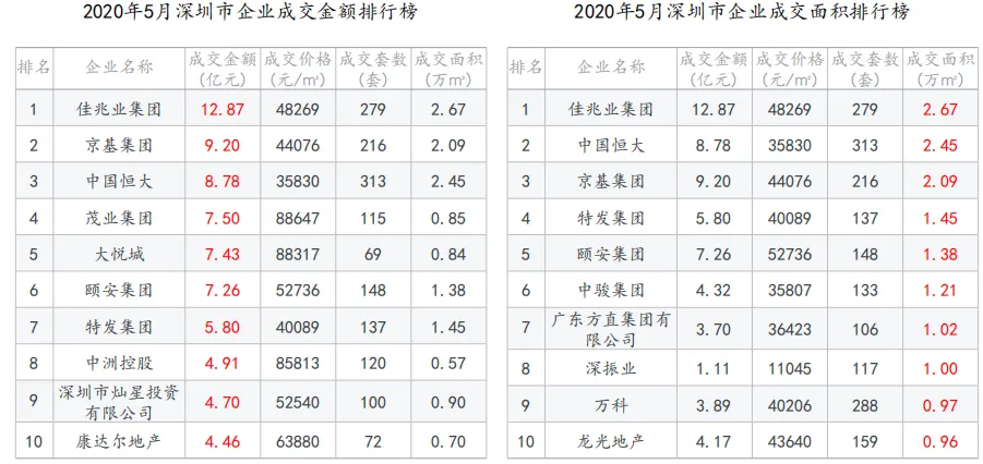 中指院:1-5月深圳住房价格同比涨超14% 写字楼供过于求-中国网地产 中指院:1-5月深圳住房价格同比涨超14% 写字楼供过于求-中国网地产