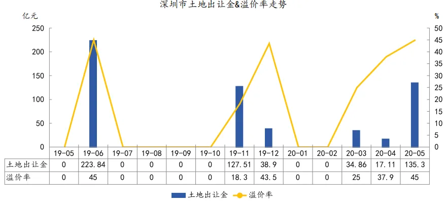 中指院:1-5月深圳住房价格同比涨超14% 写字楼供过于求-中国网地产 中指院:1-5月深圳住房价格同比涨超14% 写字楼供过于求-中国网地产