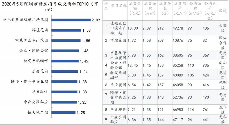 中指院:1-5月深圳住房价格同比涨超14% 写字楼供过于求-中国网地产 中指院:1-5月深圳住房价格同比涨超14% 写字楼供过于求-中国网地产