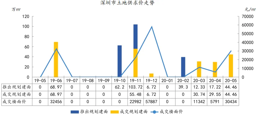 中指院:1-5月深圳住房价格同比涨超14% 写字楼供过于求-中国网地产 中指院:1-5月深圳住房价格同比涨超14% 写字楼供过于求-中国网地产