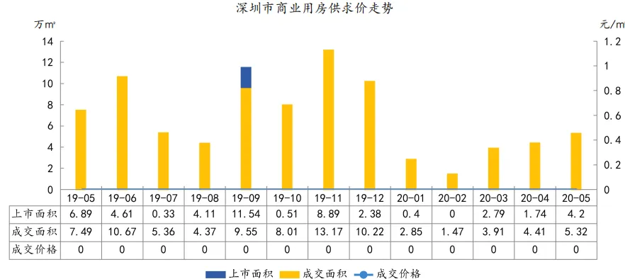 中指院:1-5月深圳住房价格同比涨超14% 写字楼供过于求-中国网地产 中指院:1-5月深圳住房价格同比涨超14% 写字楼供过于求-中国网地产