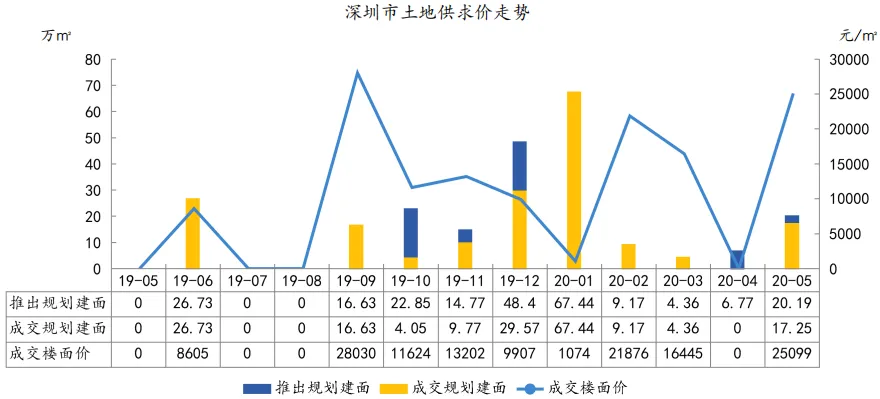 中指院:1-5月深圳住房价格同比涨超14% 写字楼供过于求-中国网地产 中指院:1-5月深圳住房价格同比涨超14% 写字楼供过于求-中国网地产