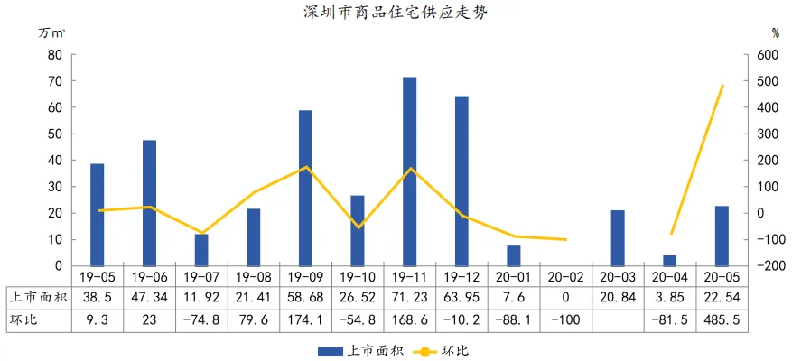 中指院:1-5月深圳住房价格同比涨超14% 写字楼供过于求-中国网地产 中指院:1-5月深圳住房价格同比涨超14% 写字楼供过于求-中国网地产