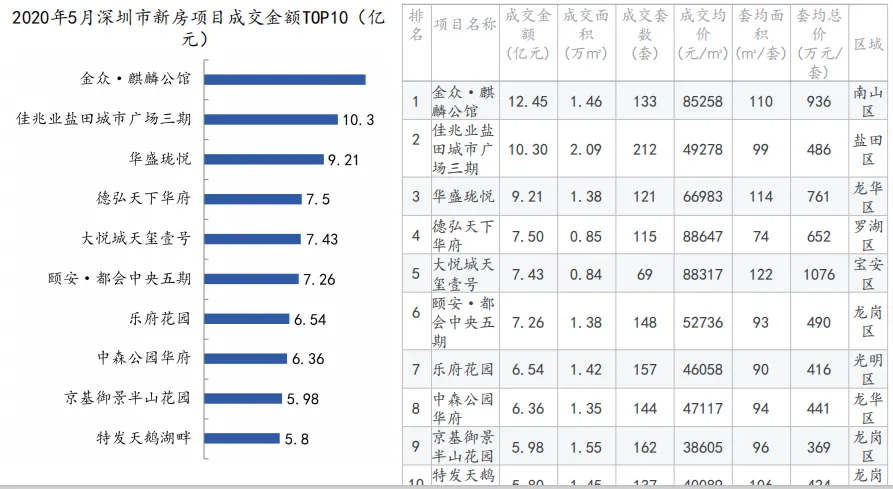 中指院:1-5月深圳住房价格同比涨超14% 写字楼供过于求-中国网地产 中指院:1-5月深圳住房价格同比涨超14% 写字楼供过于求-中国网地产