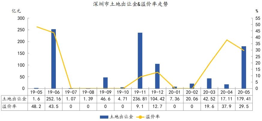 中指院:1-5月深圳住房价格同比涨超14% 写字楼供过于求-中国网地产 中指院:1-5月深圳住房价格同比涨超14% 写字楼供过于求-中国网地产