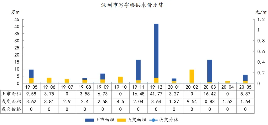 中指院:1-5月深圳住房价格同比涨超14% 写字楼供过于求-中国网地产 中指院:1-5月深圳住房价格同比涨超14% 写字楼供过于求-中国网地产