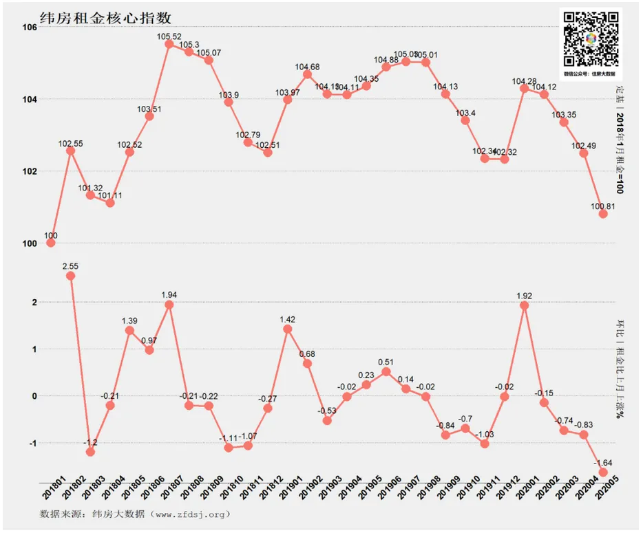 纬房指数：5月一二线城市租金均出现下降  深圳、北京下跌最快-中国网地产