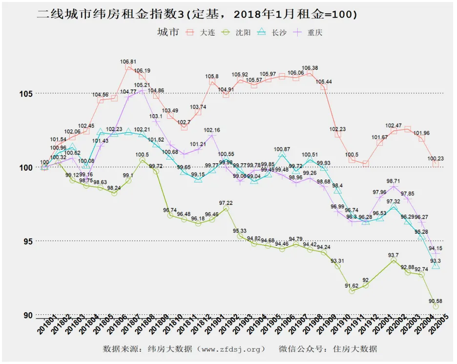 纬房指数：5月一二线城市租金均出现下降  深圳、北京下跌最快-中国网地产