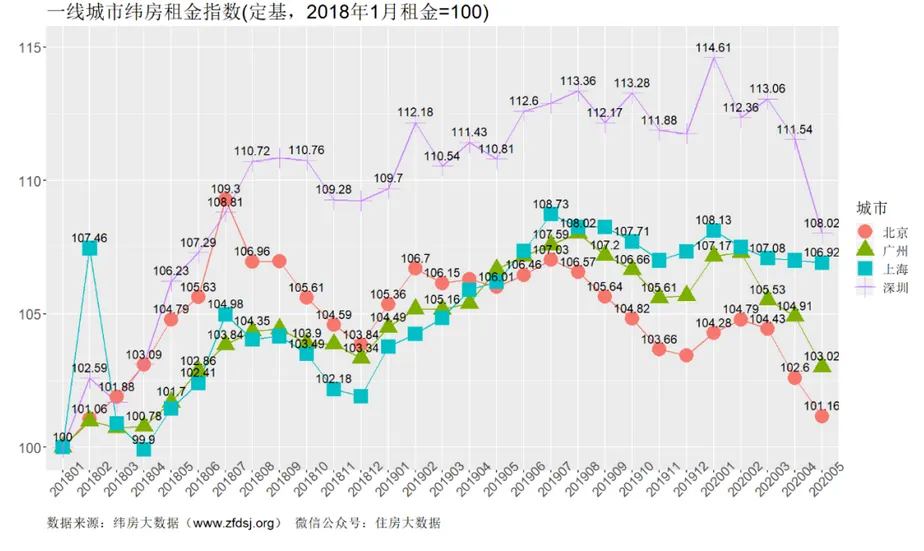 纬房指数：5月一二线城市租金均出现下降  深圳、北京下跌最快-中国网地产