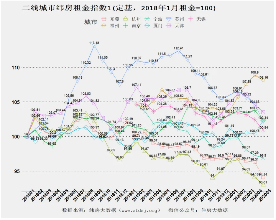 纬房指数：5月一二线城市租金均出现下降  深圳、北京下跌最快-中国网地产