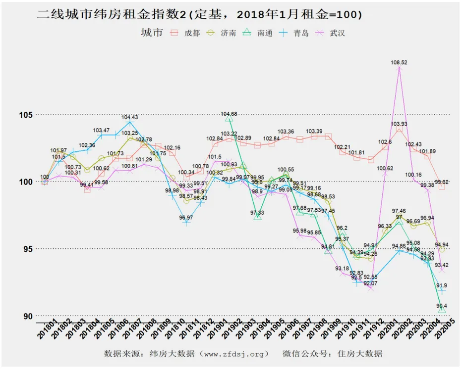 纬房指数：5月一二线城市租金均出现下降  深圳、北京下跌最快-中国网地产