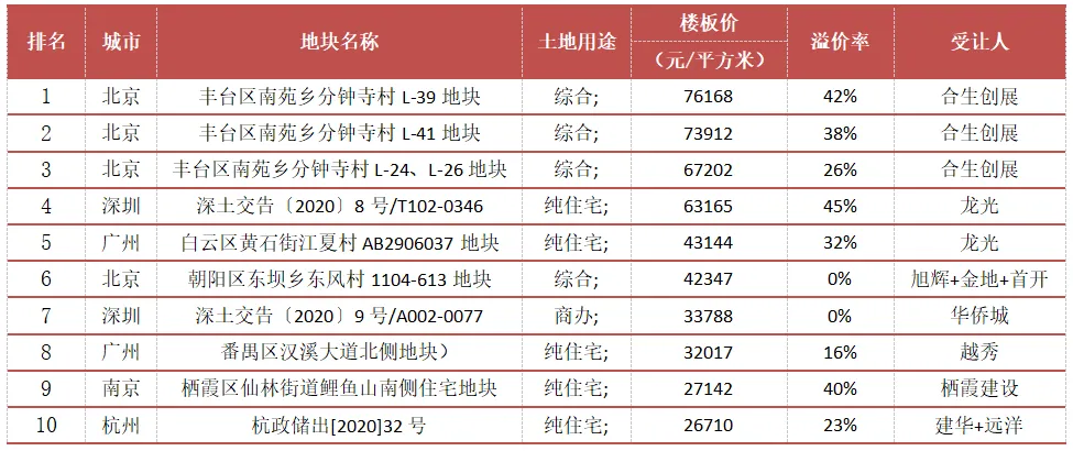 克而瑞：5月土地市场成交量创年内新高 溢价率实现五连涨-中国网地产