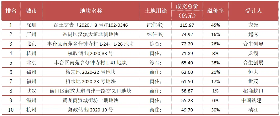 克而瑞：5月土地市场成交量创年内新高 溢价率实现五连涨-中国网地产