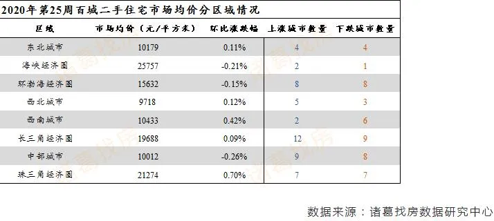 诸葛找房：第25周百城二手住宅均价为15280元/平方米 环比上涨0.07%-中国网地产