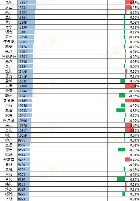 诸葛找房：第25周百城二手住宅均价为15280元/平方米 环比上涨0.07%-中国网地产