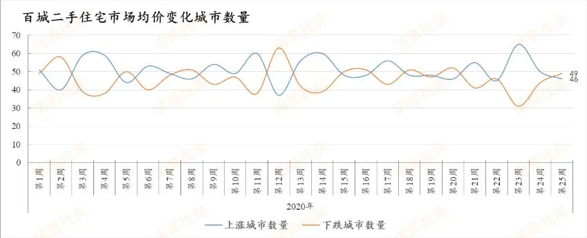 诸葛找房：第25周百城二手住宅均价为15280元/平方米 环比上涨0.07%-中国网地产