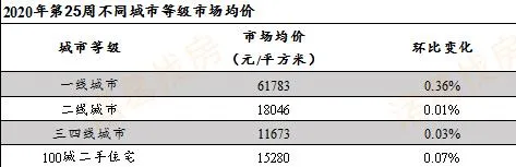 诸葛找房：第25周百城二手住宅均价为15280元/平方米 环比上涨0.07%-中国网地产