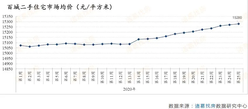 诸葛找房：第25周百城二手住宅均价为15280元/平方米 环比上涨0.07%-中国网地产