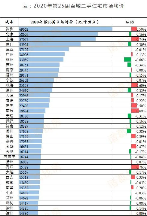 诸葛找房：第25周百城二手住宅均价为15280元/平方米 环比上涨0.07%-中国网地产