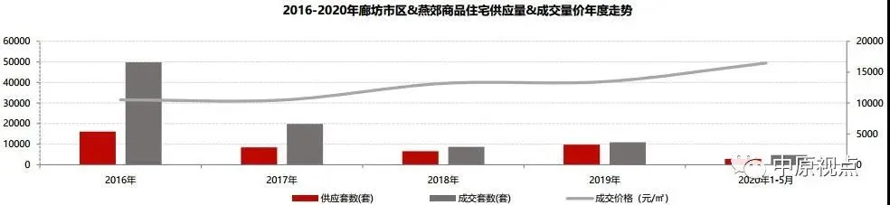 中原地产：5月环京住宅市场成交4457套 环比上涨23%-中国网地产