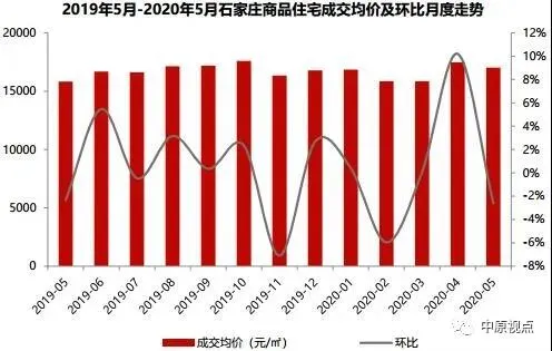 中原地产：5月环京住宅市场成交4457套 环比上涨23%-中国网地产