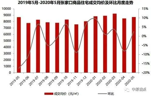 中原地产：5月环京住宅市场成交4457套 环比上涨23%-中国网地产