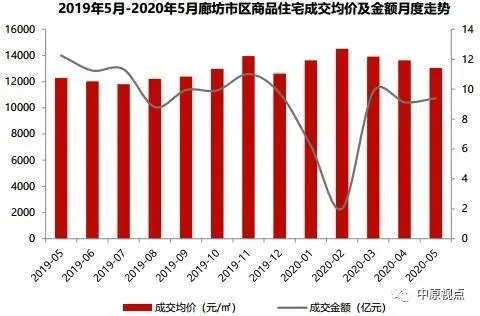 中原地产：5月环京住宅市场成交4457套 环比上涨23%-中国网地产
