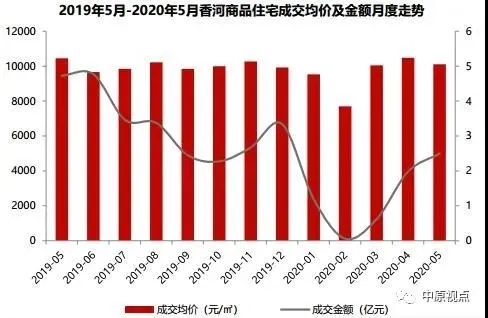中原地产：5月环京住宅市场成交4457套 环比上涨23%-中国网地产