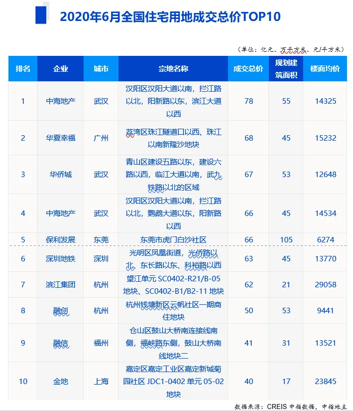 中指院:上半年TOP100企业拿地总额15169.8亿元-中国网地产 中指院:上半年TOP100企业拿地总额15169.8亿元-中国网地产
