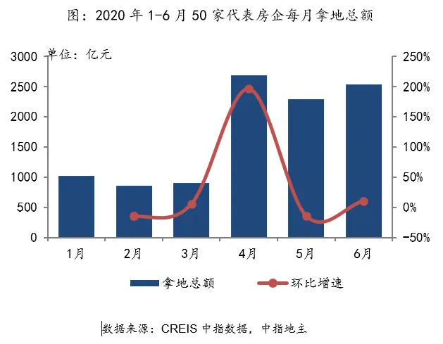 中指院:上半年TOP100企业拿地总额15169.8亿元-中国网地产 中指院:上半年TOP100企业拿地总额15169.8亿元-中国网地产